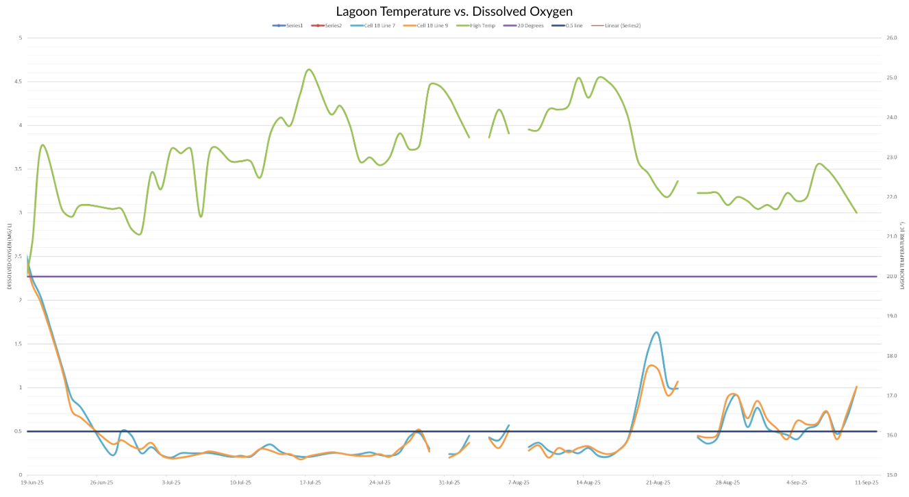 Lagoon Temperature vs. Dissolved Oxygen