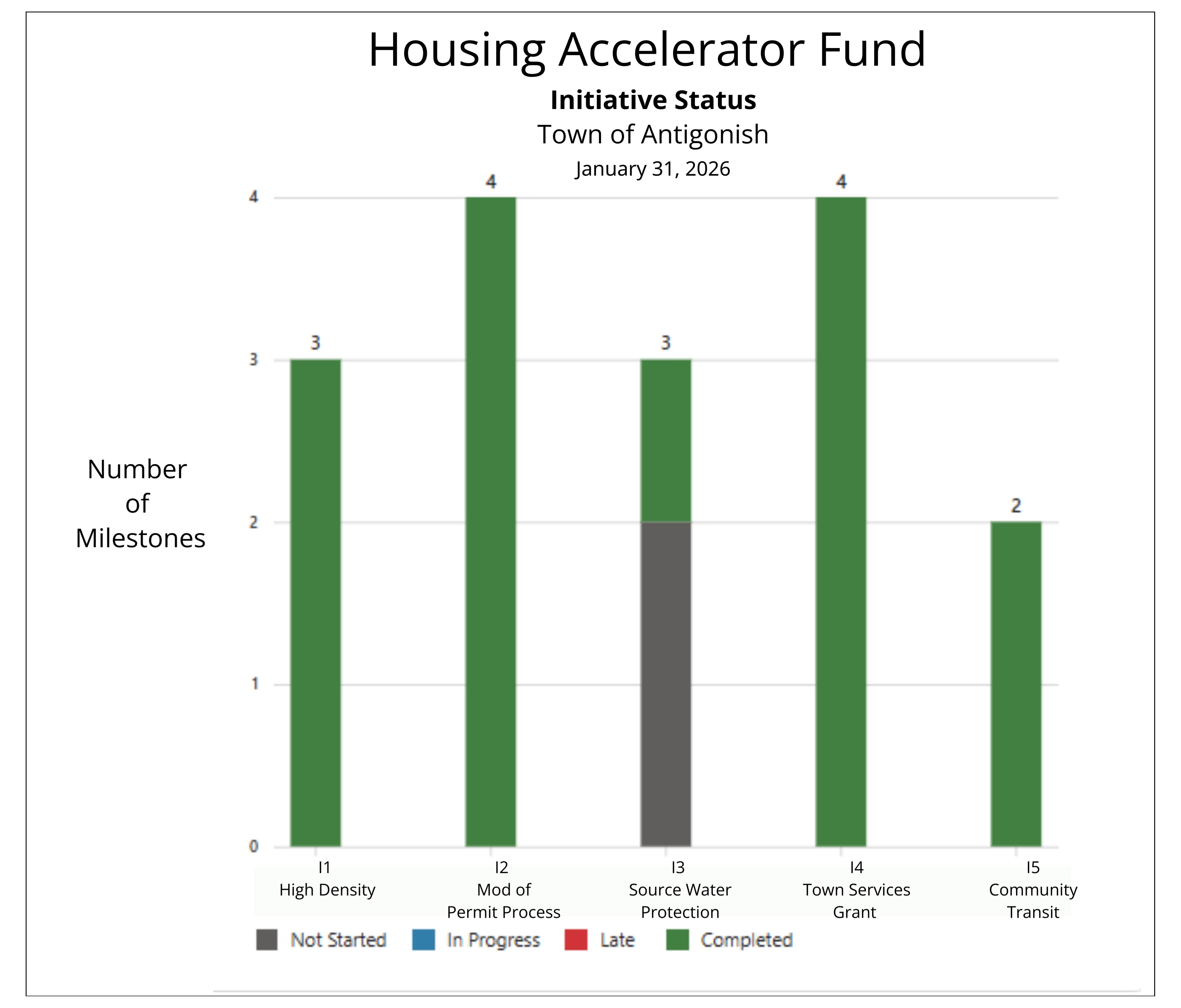 2025 Town Annual Status Update Graphics