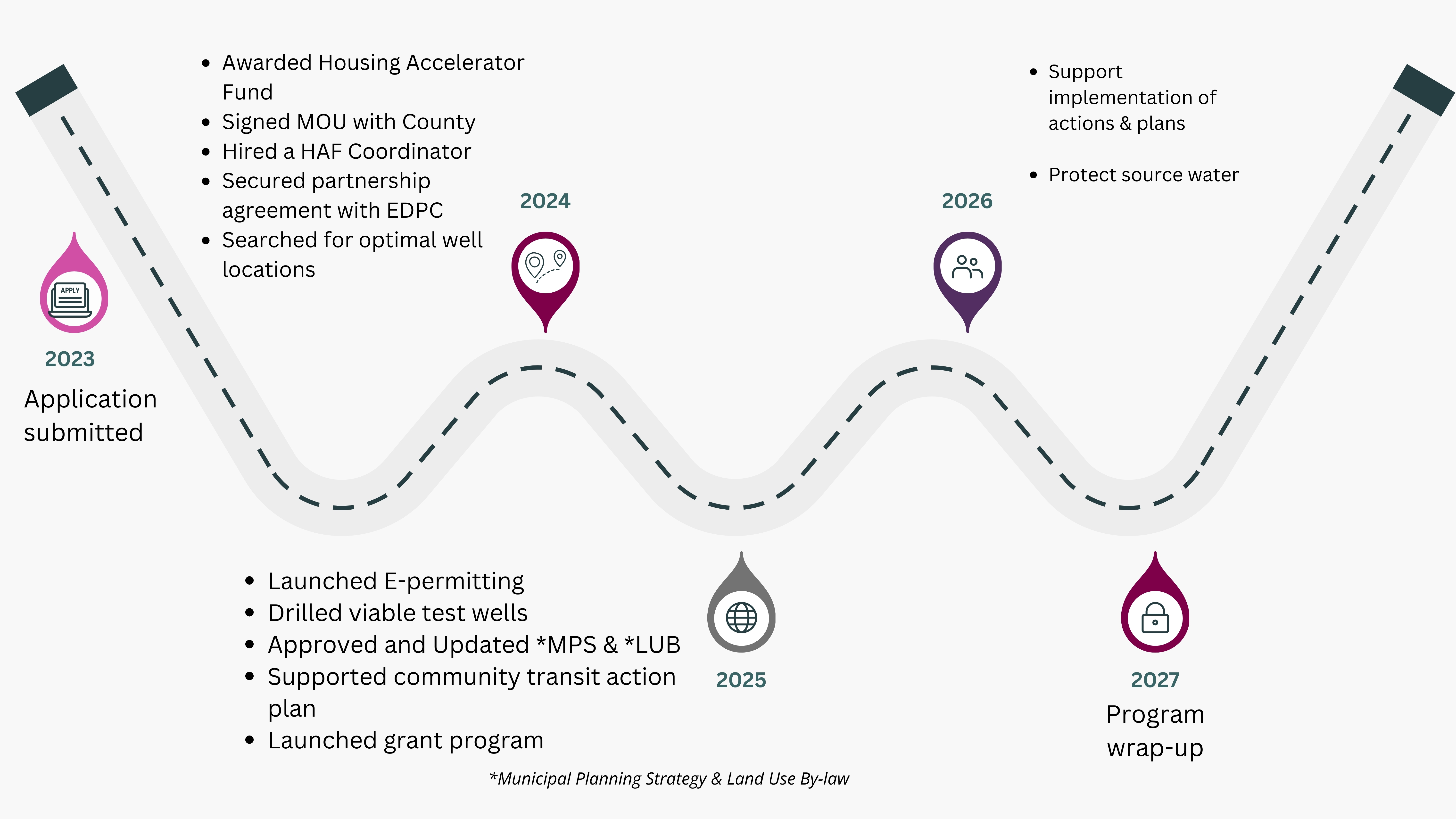 Town 2023 2027 HAF timeline graphic